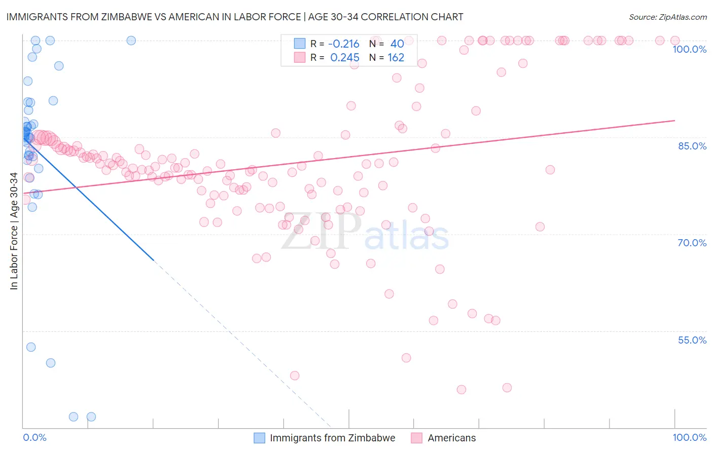 Immigrants from Zimbabwe vs American In Labor Force | Age 30-34