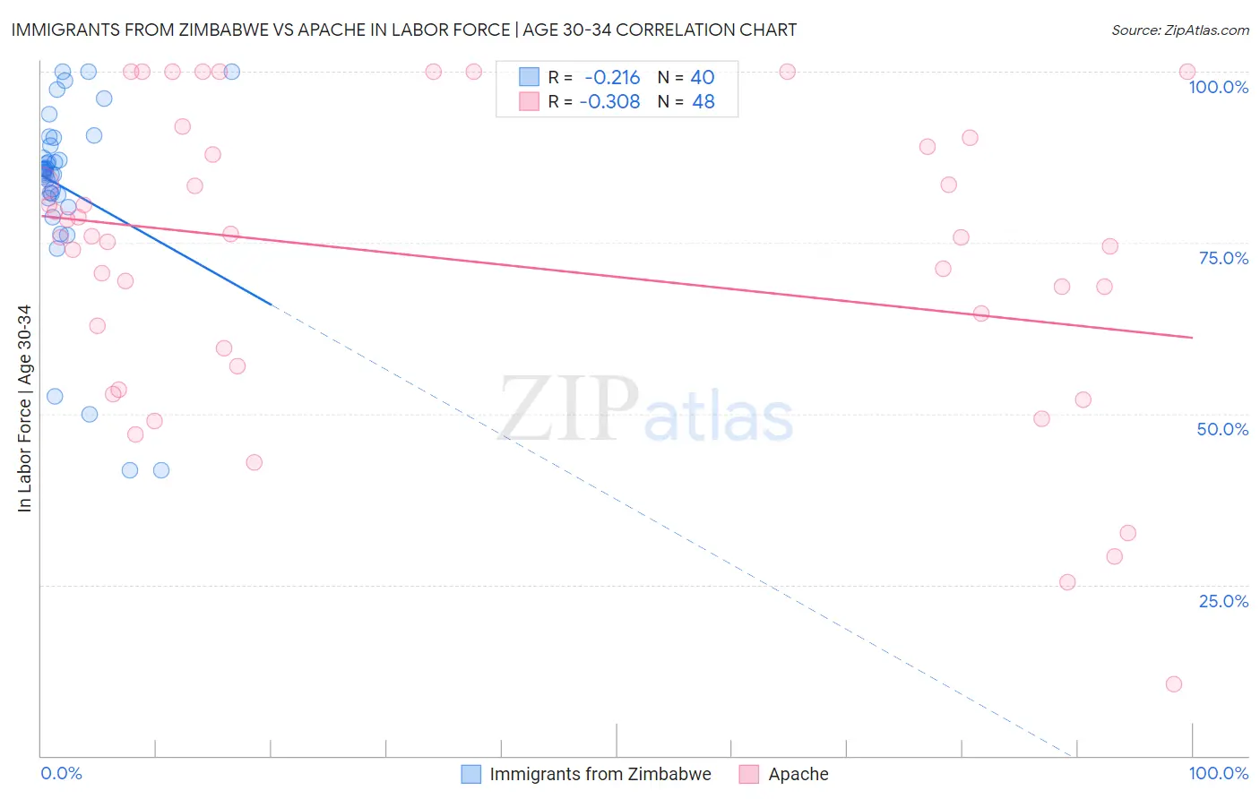 Immigrants from Zimbabwe vs Apache In Labor Force | Age 30-34