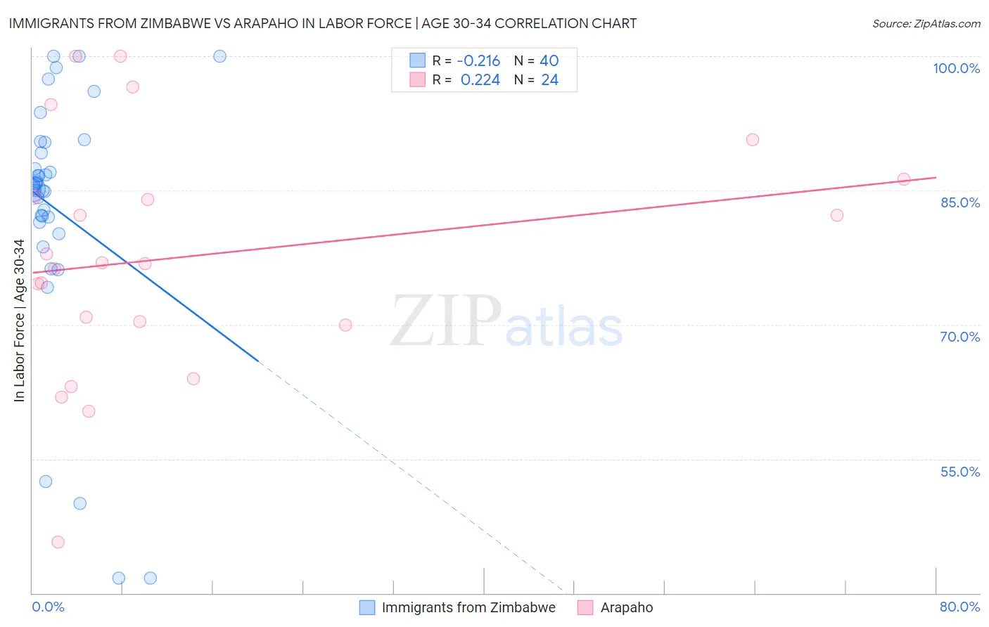 Immigrants from Zimbabwe vs Arapaho In Labor Force | Age 30-34