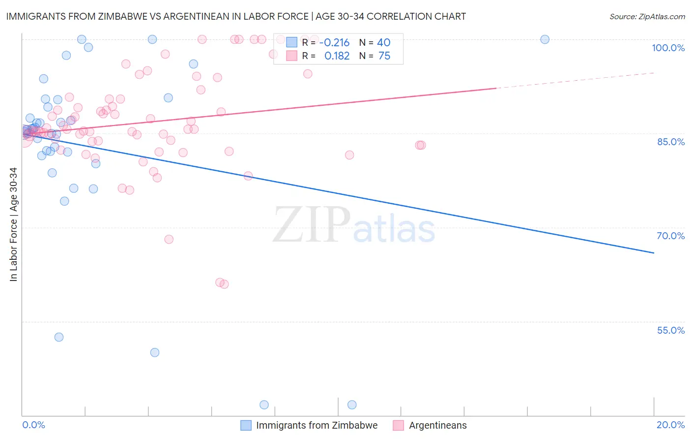 Immigrants from Zimbabwe vs Argentinean In Labor Force | Age 30-34