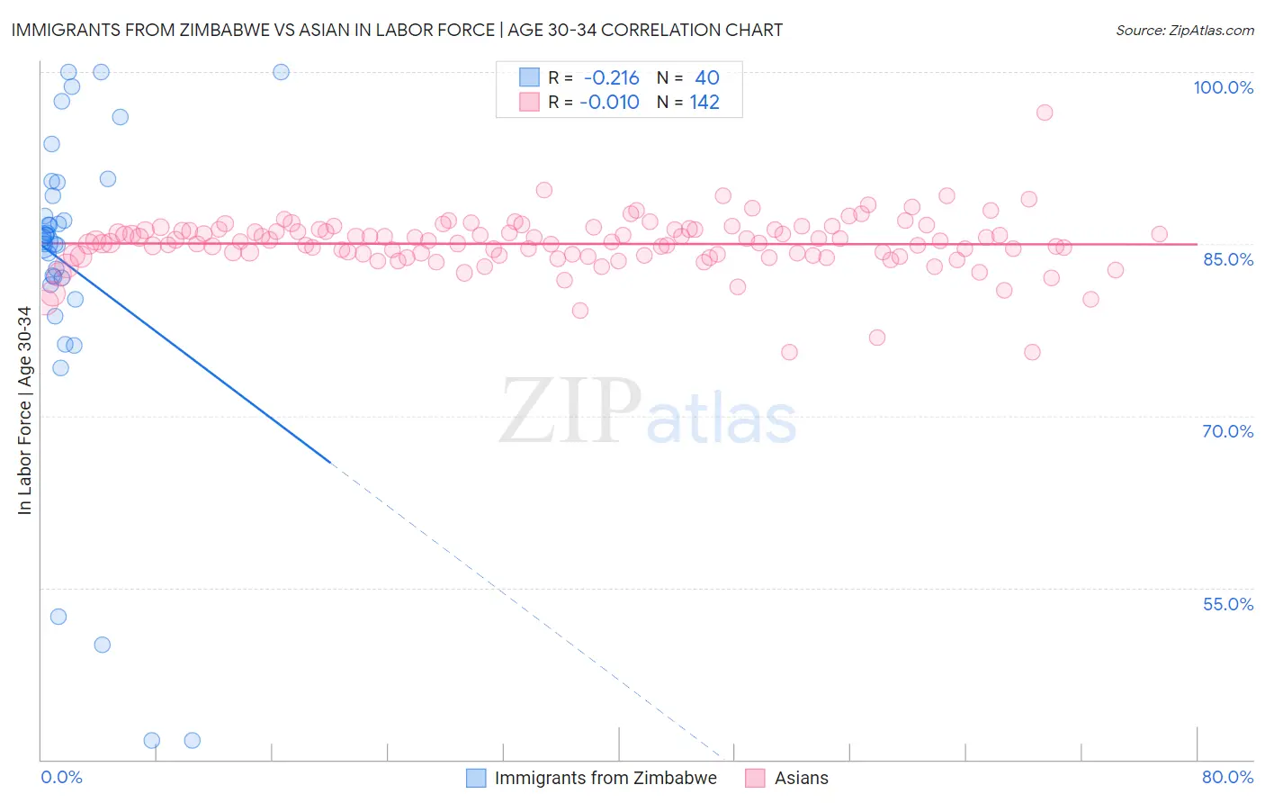 Immigrants from Zimbabwe vs Asian In Labor Force | Age 30-34