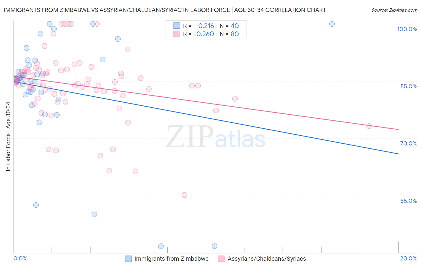 Immigrants from Zimbabwe vs Assyrian/Chaldean/Syriac In Labor Force | Age 30-34