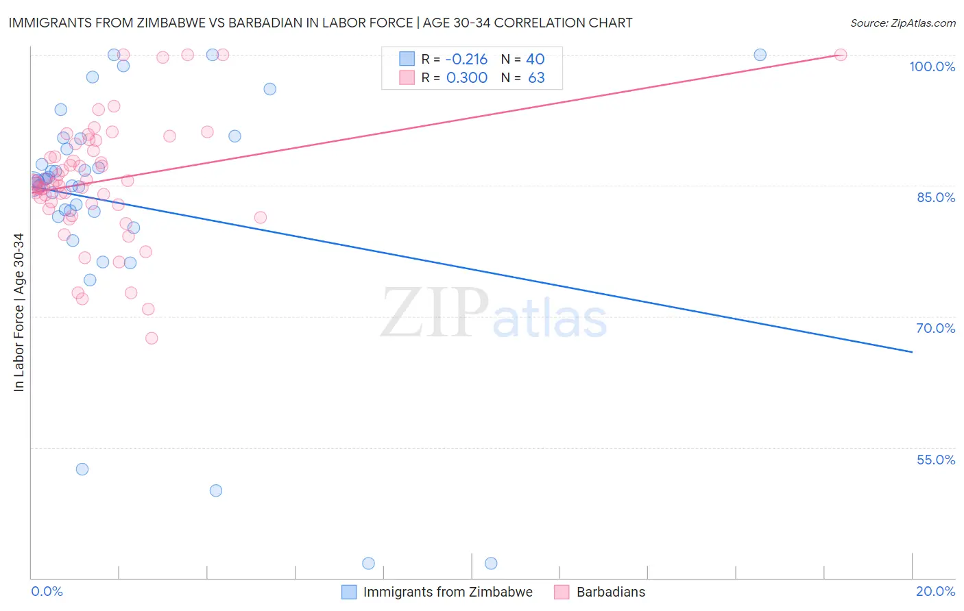 Immigrants from Zimbabwe vs Barbadian In Labor Force | Age 30-34