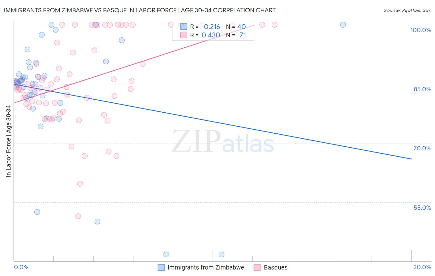 Immigrants from Zimbabwe vs Basque In Labor Force | Age 30-34