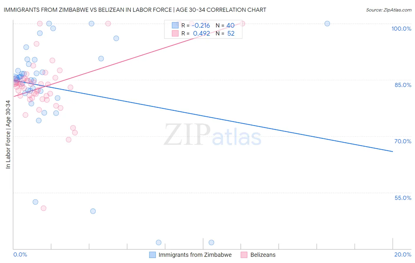 Immigrants from Zimbabwe vs Belizean In Labor Force | Age 30-34
