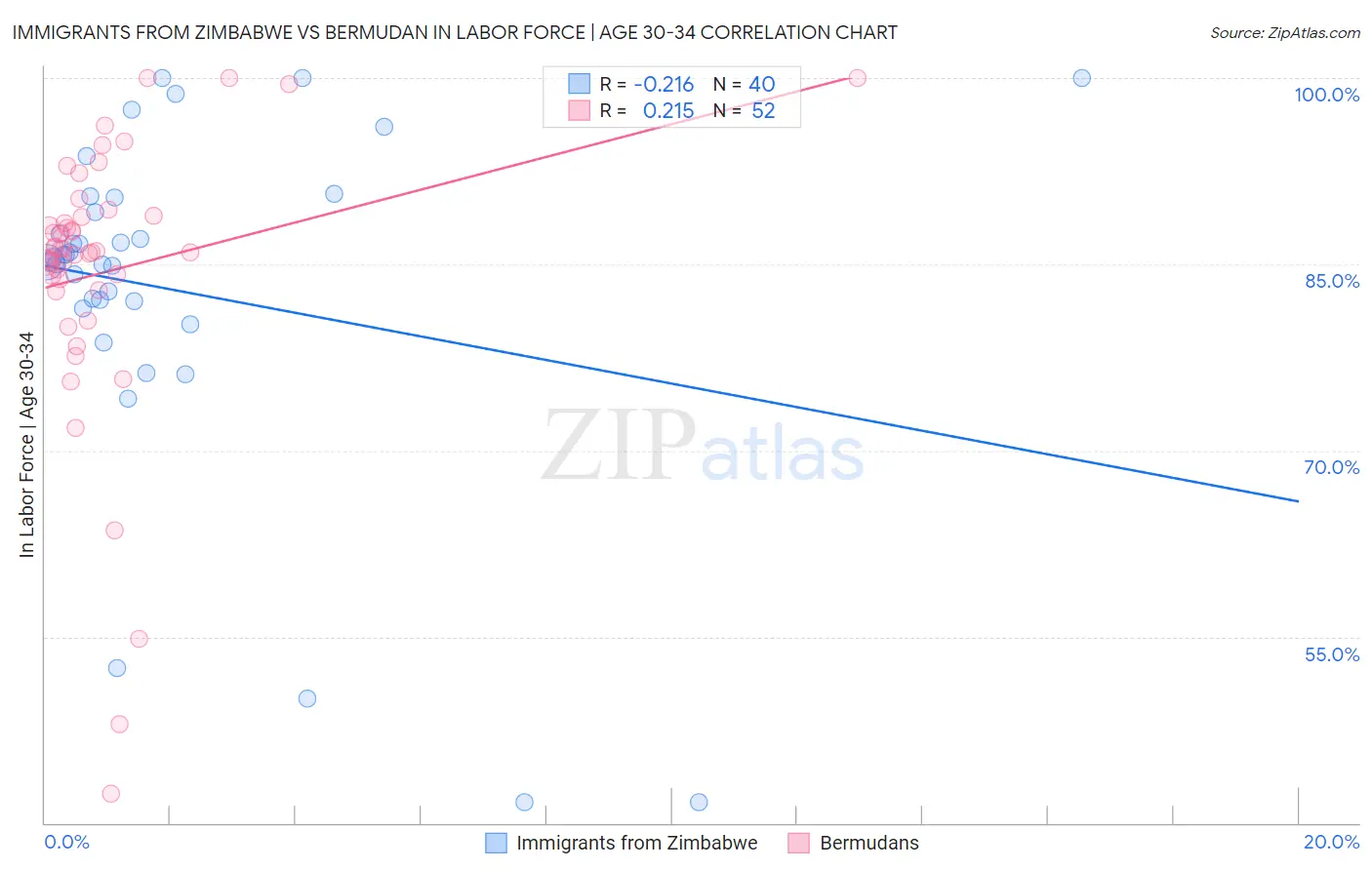 Immigrants from Zimbabwe vs Bermudan In Labor Force | Age 30-34