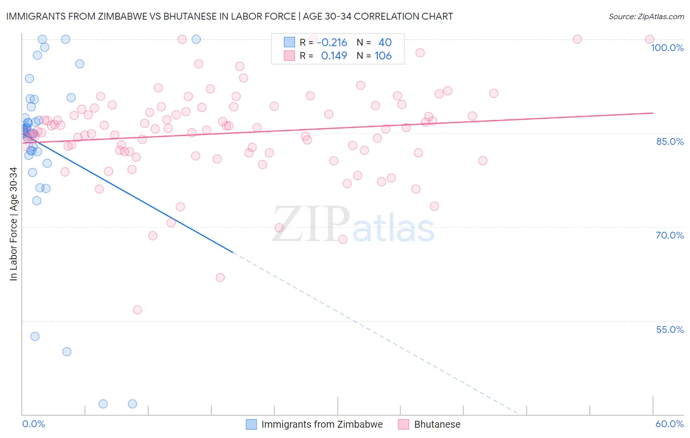 Immigrants from Zimbabwe vs Bhutanese In Labor Force | Age 30-34