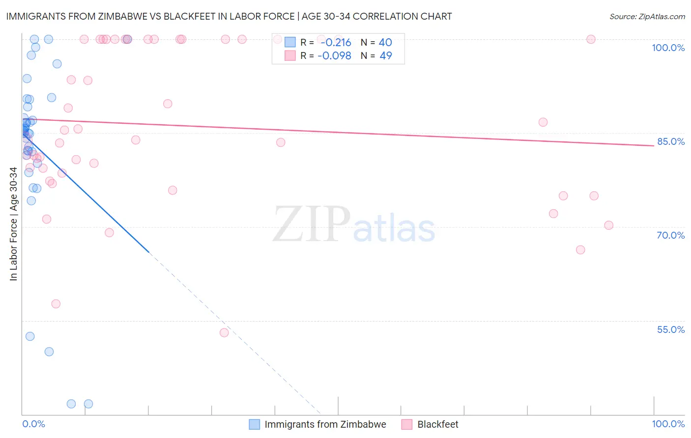 Immigrants from Zimbabwe vs Blackfeet In Labor Force | Age 30-34