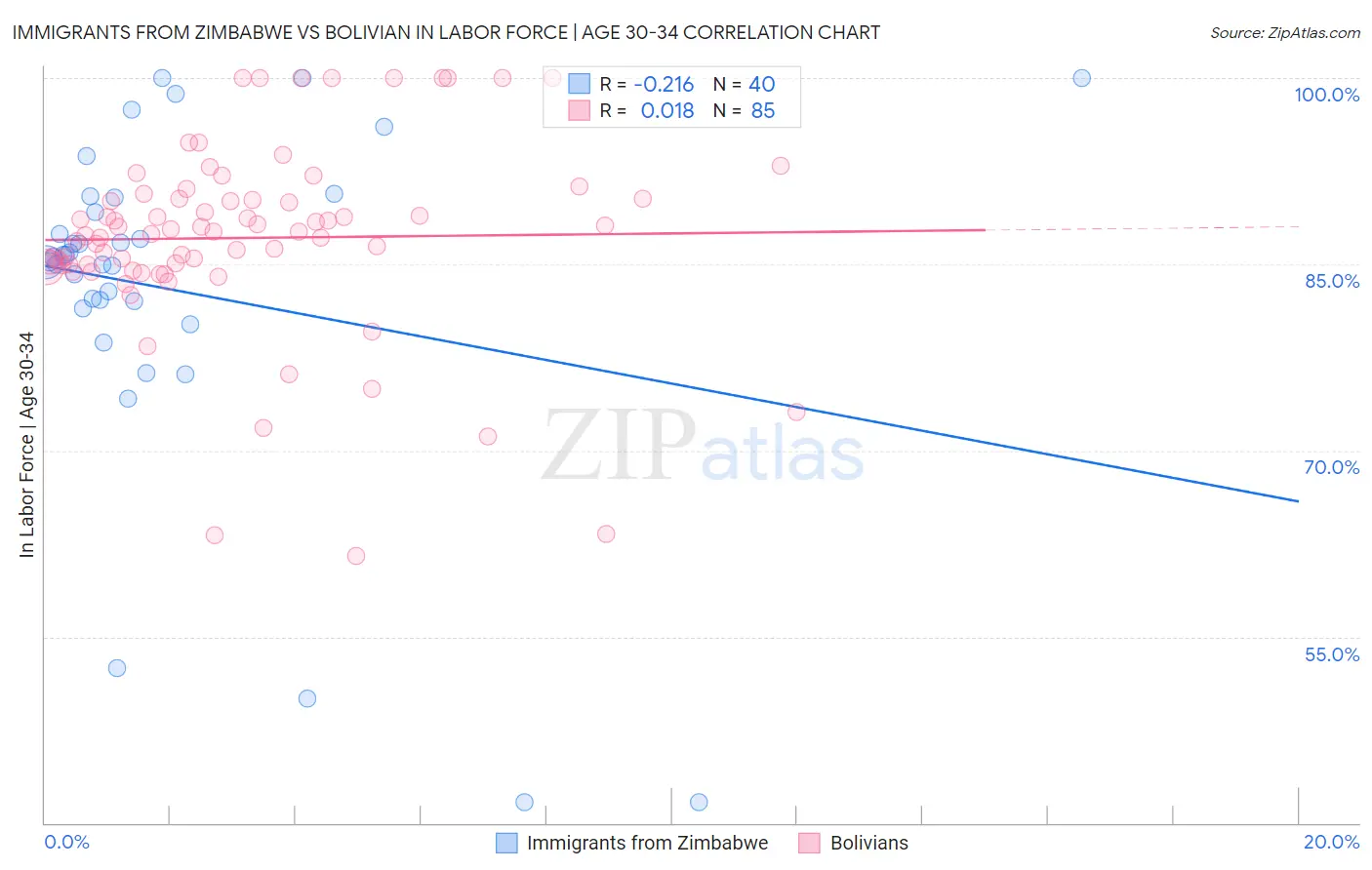 Immigrants from Zimbabwe vs Bolivian In Labor Force | Age 30-34