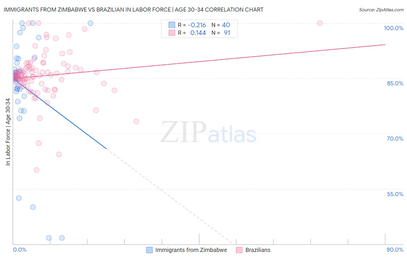 Immigrants from Zimbabwe vs Brazilian In Labor Force | Age 30-34