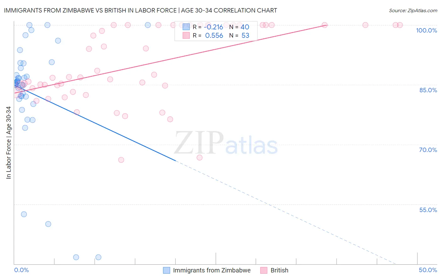 Immigrants from Zimbabwe vs British In Labor Force | Age 30-34