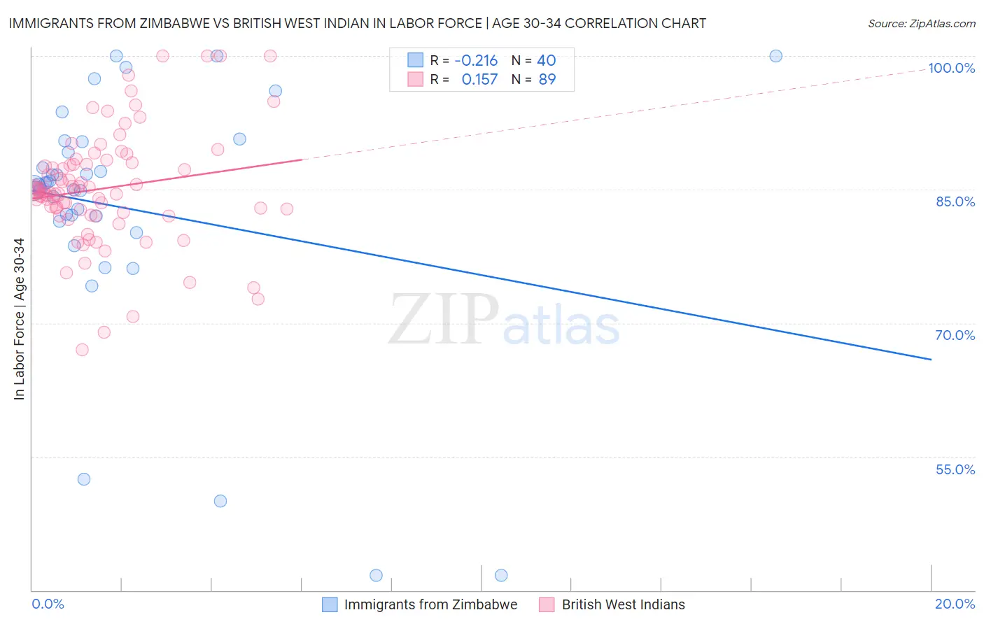 Immigrants from Zimbabwe vs British West Indian In Labor Force | Age 30-34