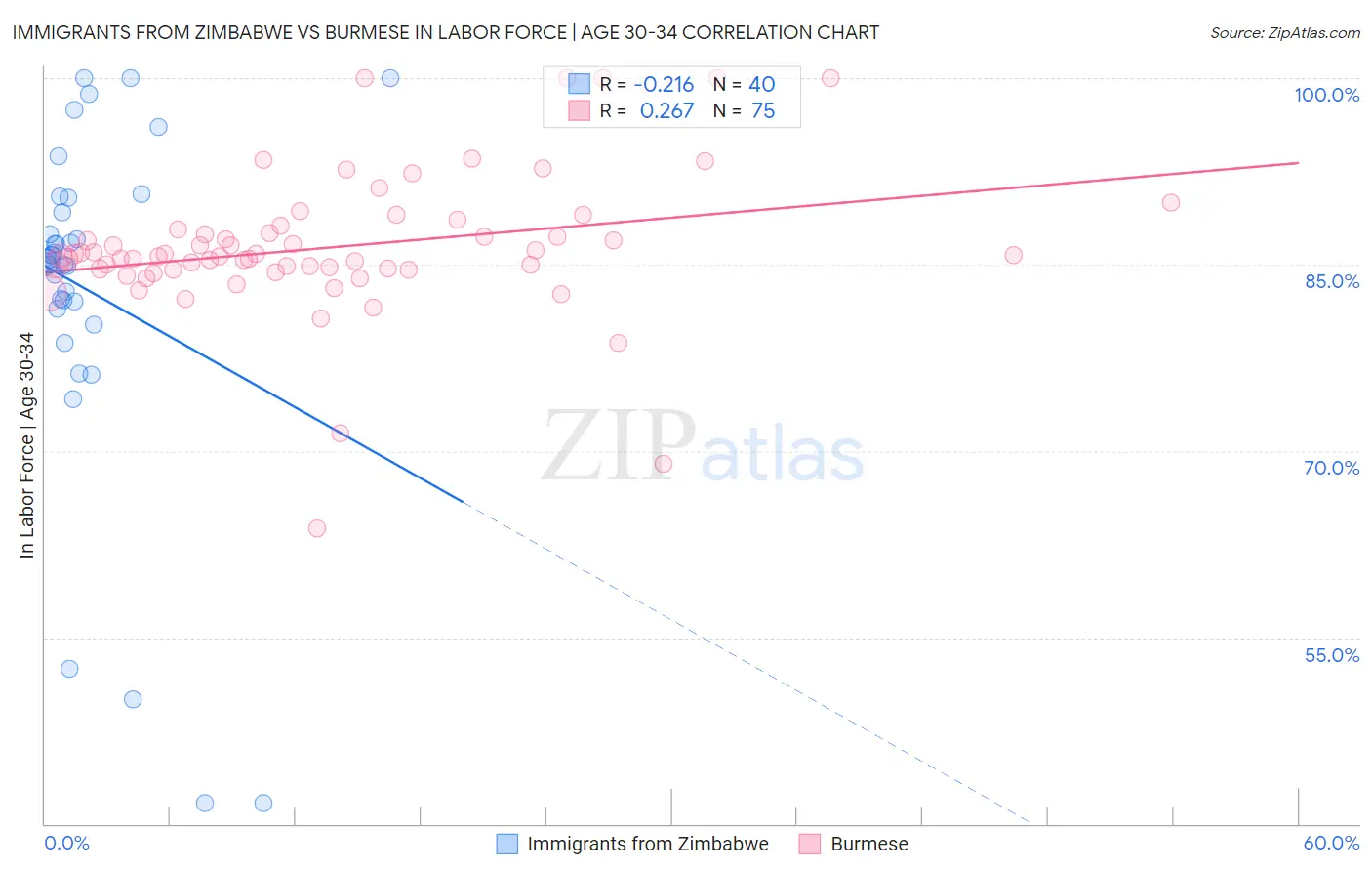 Immigrants from Zimbabwe vs Burmese In Labor Force | Age 30-34