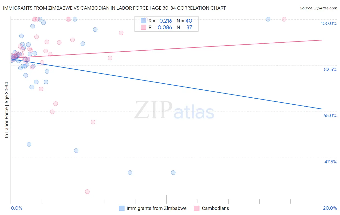 Immigrants from Zimbabwe vs Cambodian In Labor Force | Age 30-34