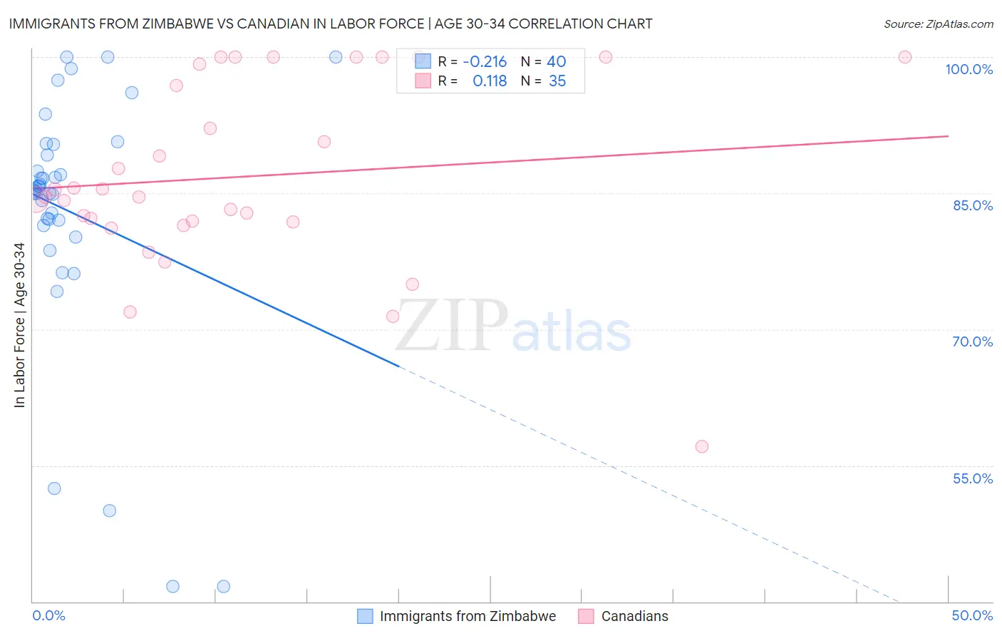 Immigrants from Zimbabwe vs Canadian In Labor Force | Age 30-34