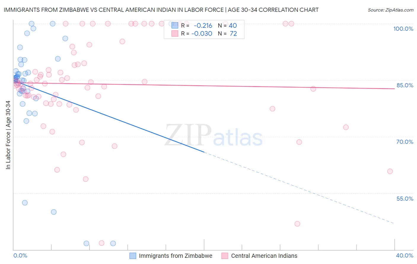 Immigrants from Zimbabwe vs Central American Indian In Labor Force | Age 30-34