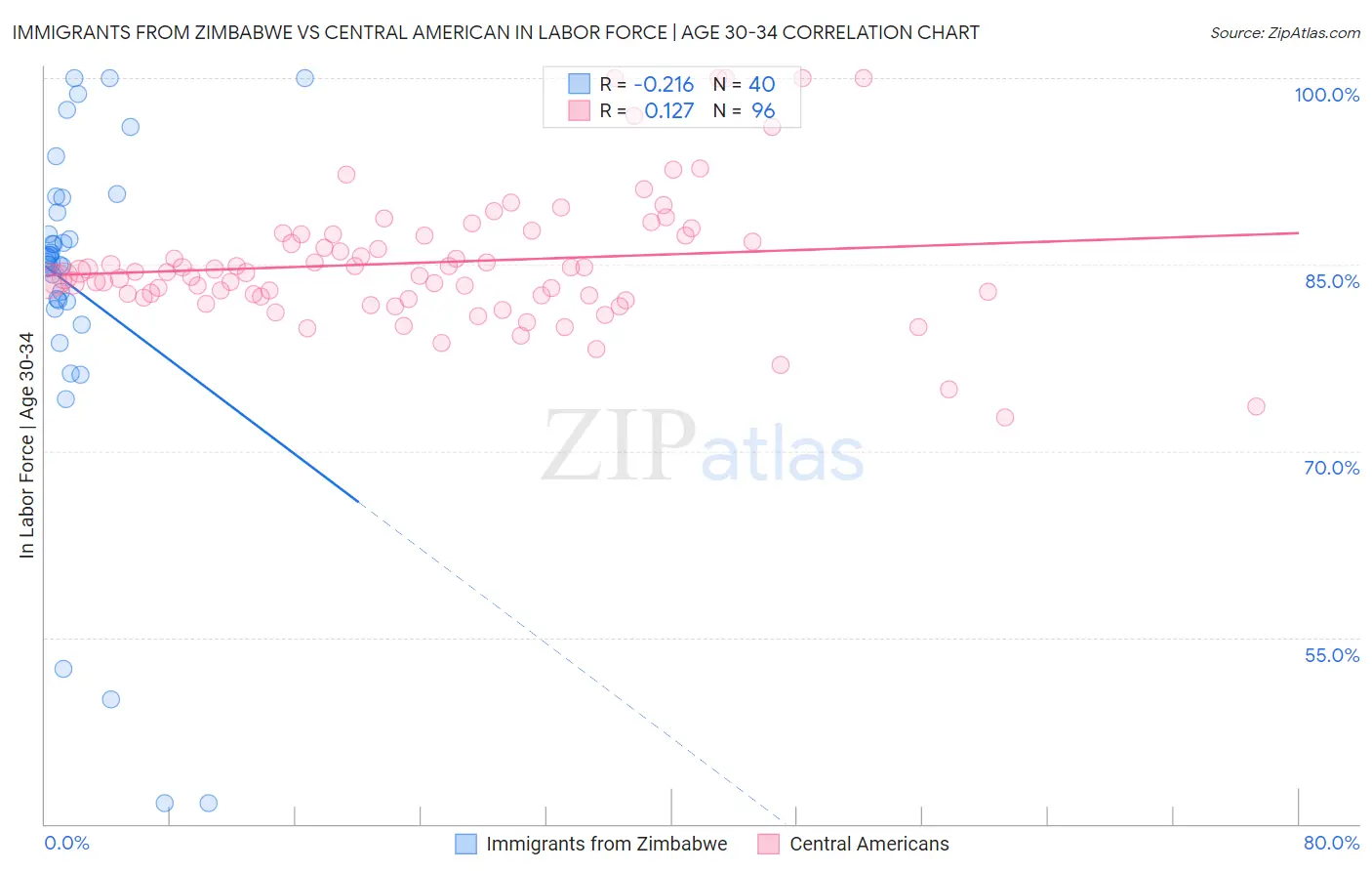 Immigrants from Zimbabwe vs Central American In Labor Force | Age 30-34