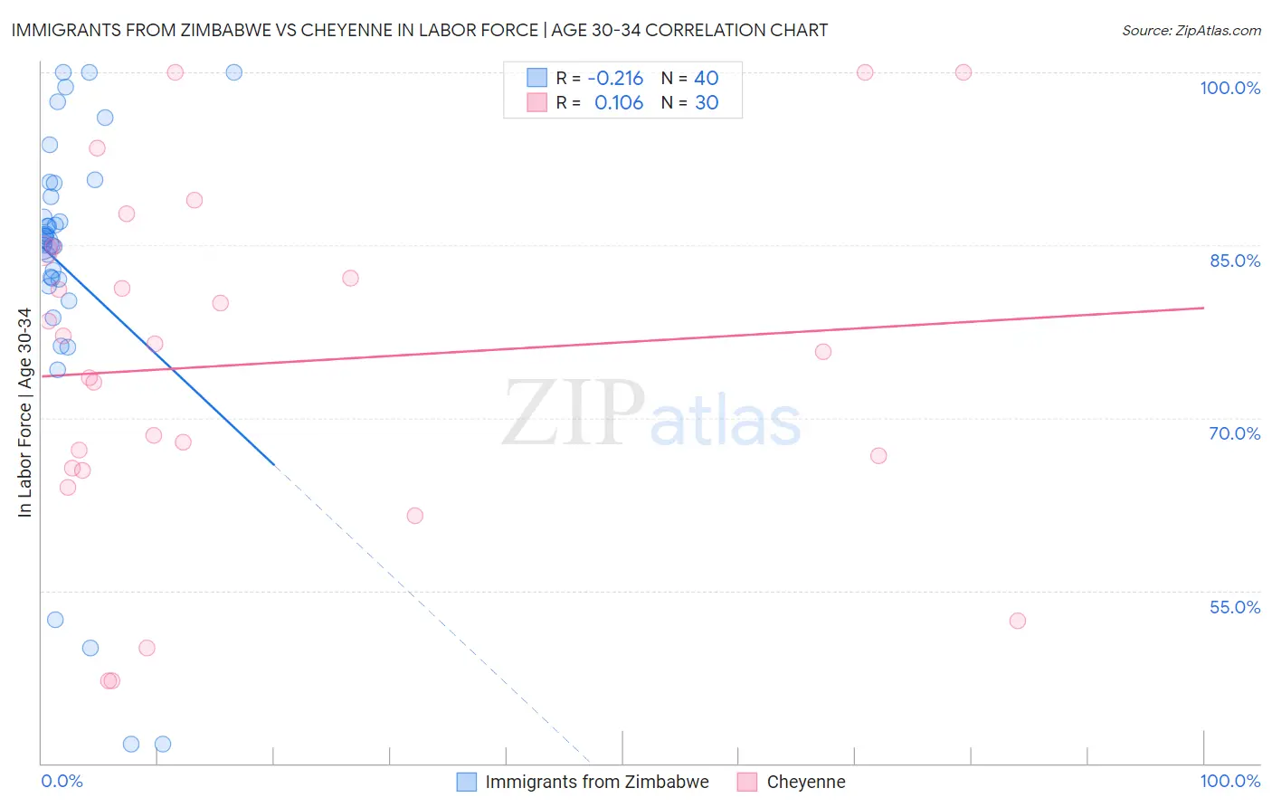 Immigrants from Zimbabwe vs Cheyenne In Labor Force | Age 30-34