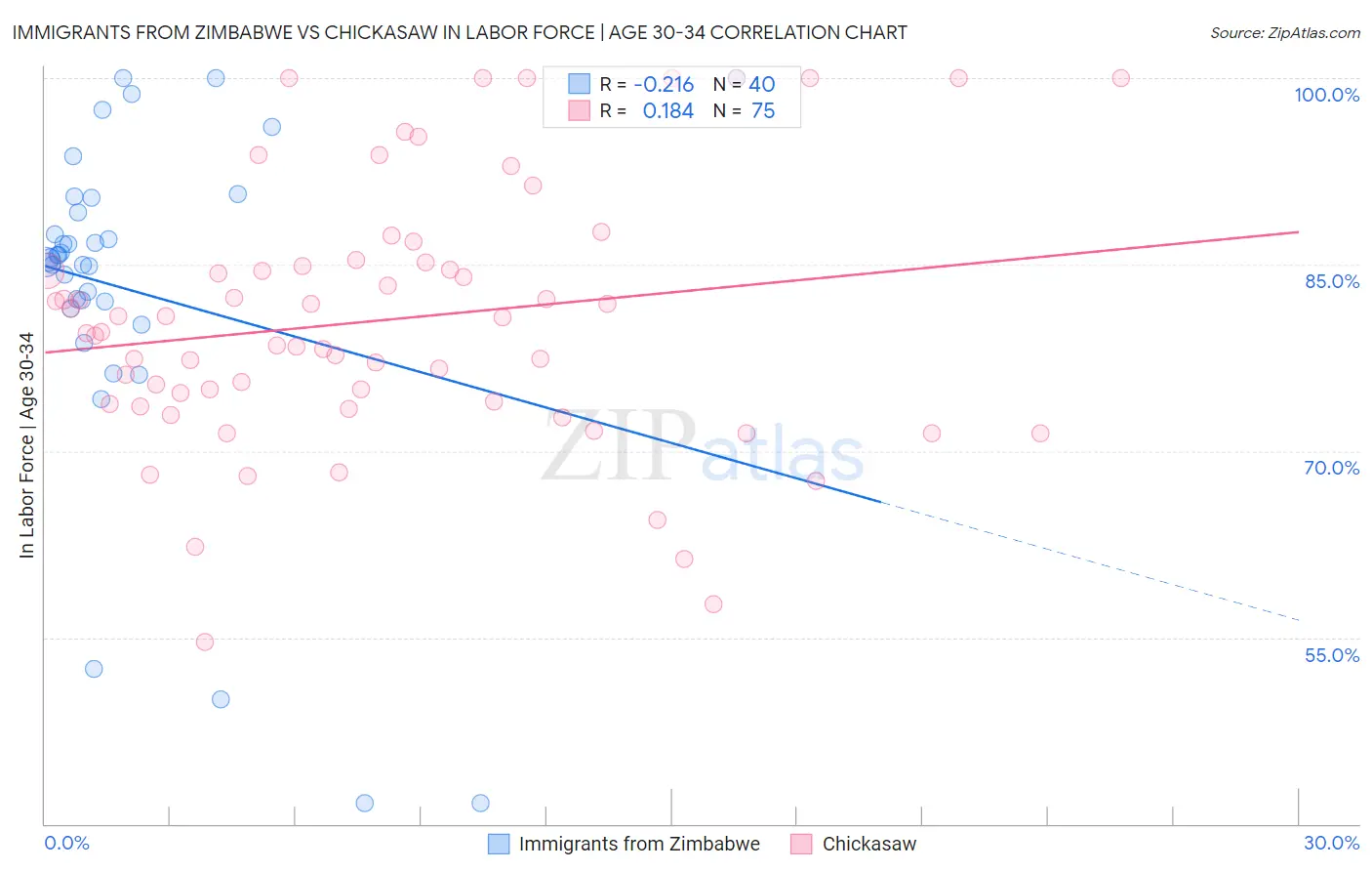 Immigrants from Zimbabwe vs Chickasaw In Labor Force | Age 30-34