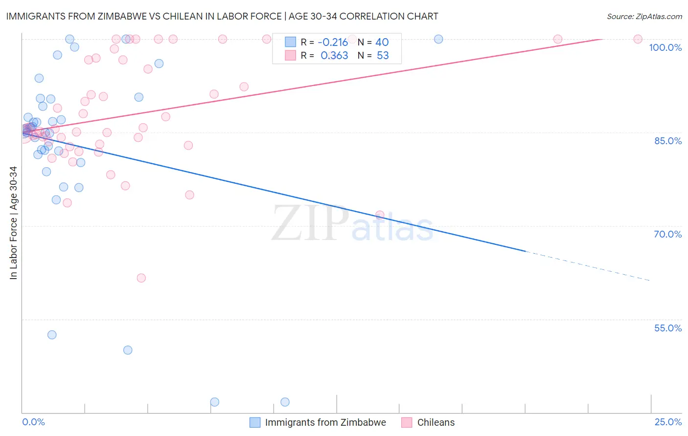 Immigrants from Zimbabwe vs Chilean In Labor Force | Age 30-34