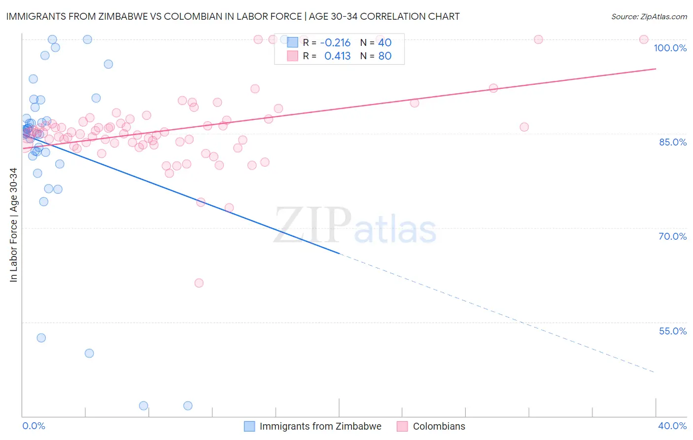 Immigrants from Zimbabwe vs Colombian In Labor Force | Age 30-34
