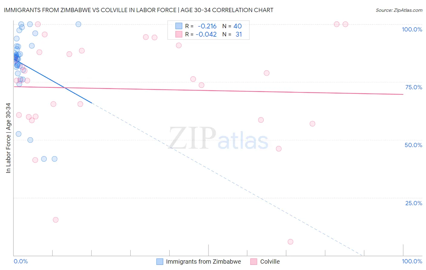 Immigrants from Zimbabwe vs Colville In Labor Force | Age 30-34