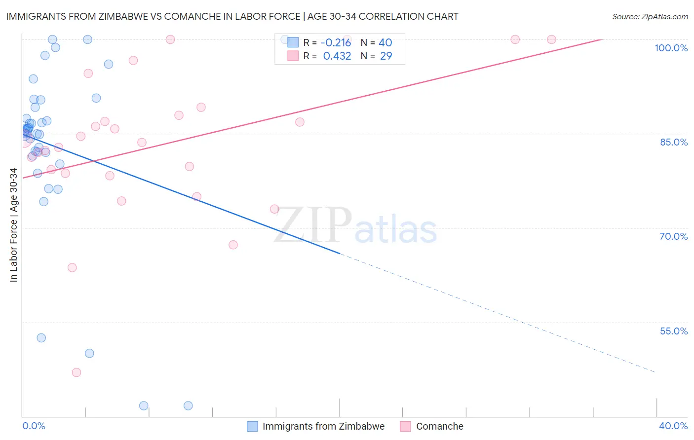 Immigrants from Zimbabwe vs Comanche In Labor Force | Age 30-34