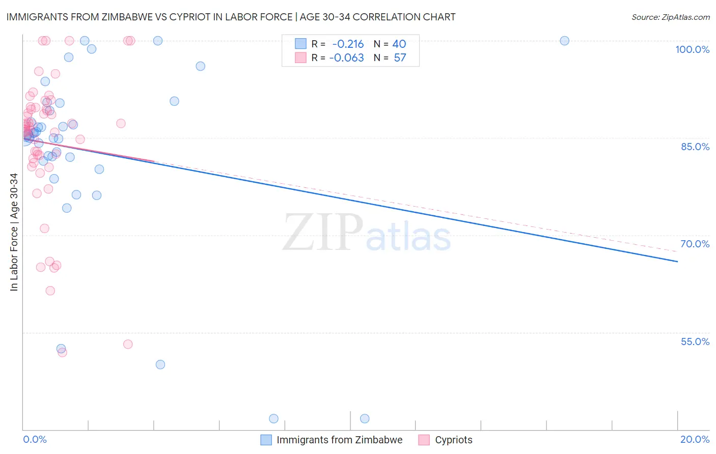 Immigrants from Zimbabwe vs Cypriot In Labor Force | Age 30-34
