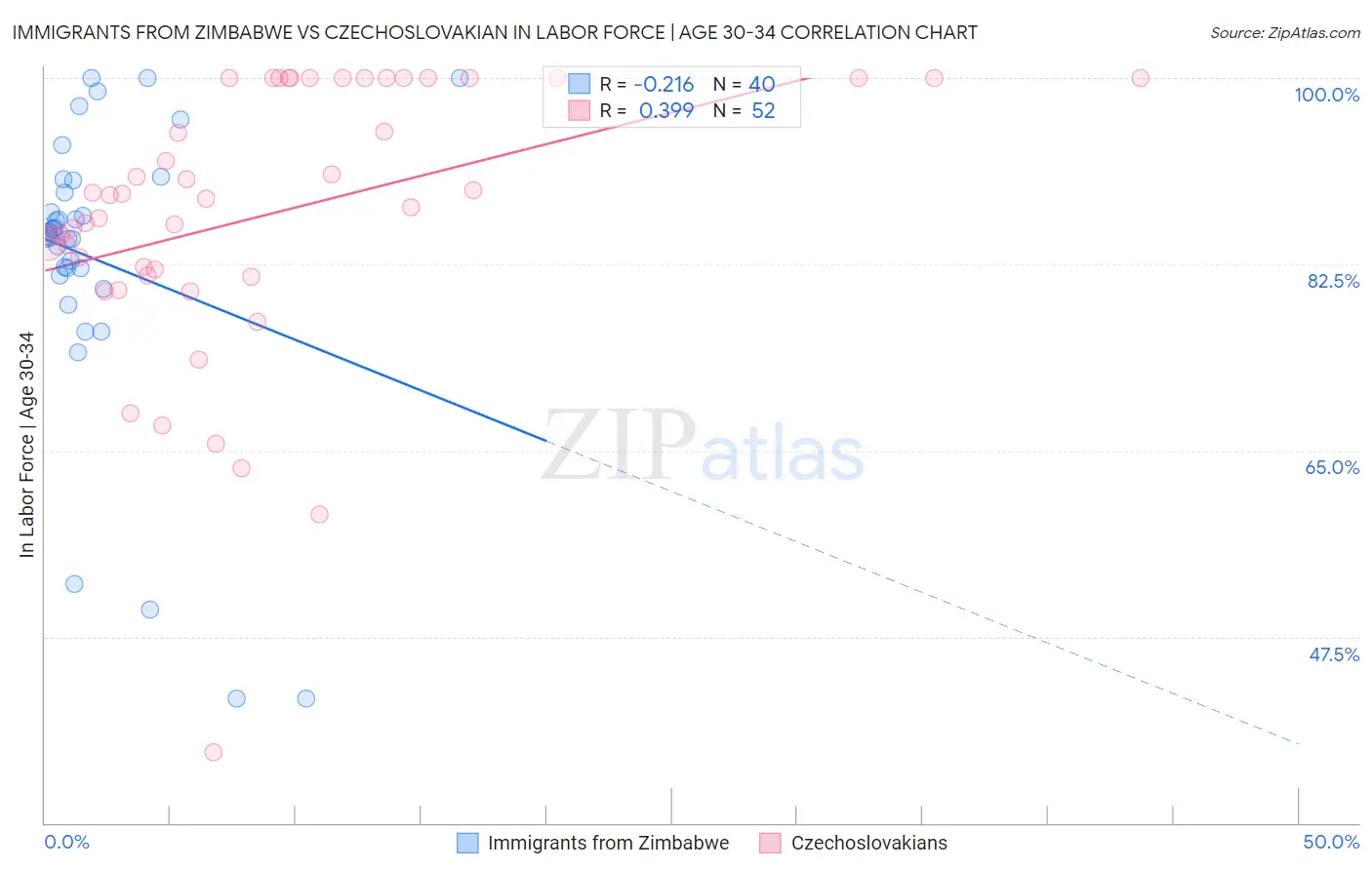 Immigrants from Zimbabwe vs Czechoslovakian In Labor Force | Age 30-34