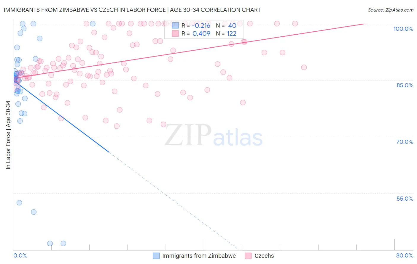 Immigrants from Zimbabwe vs Czech In Labor Force | Age 30-34