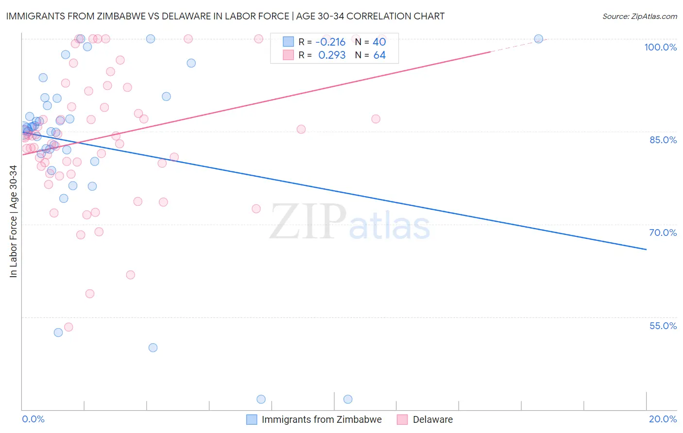 Immigrants from Zimbabwe vs Delaware In Labor Force | Age 30-34