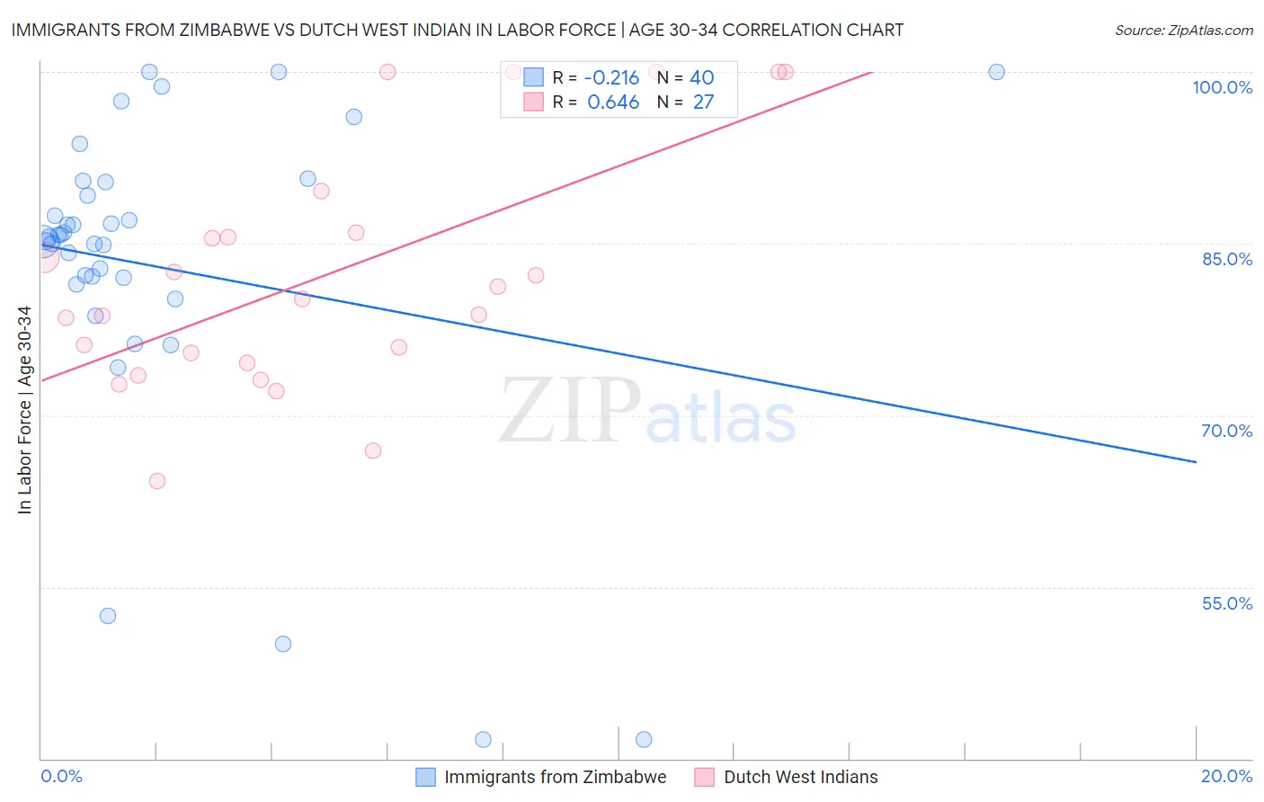 Immigrants from Zimbabwe vs Dutch West Indian In Labor Force | Age 30-34