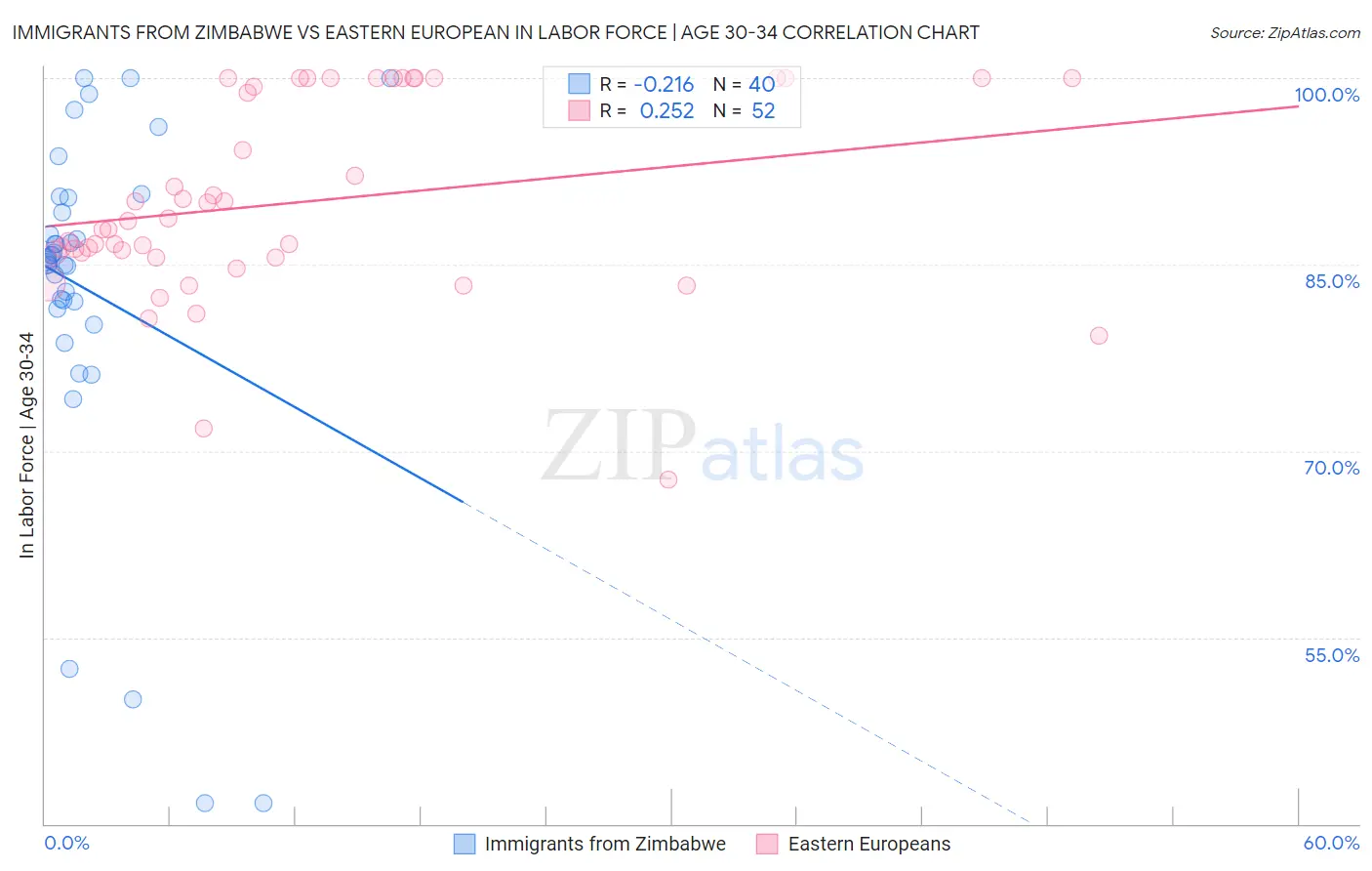 Immigrants from Zimbabwe vs Eastern European In Labor Force | Age 30-34