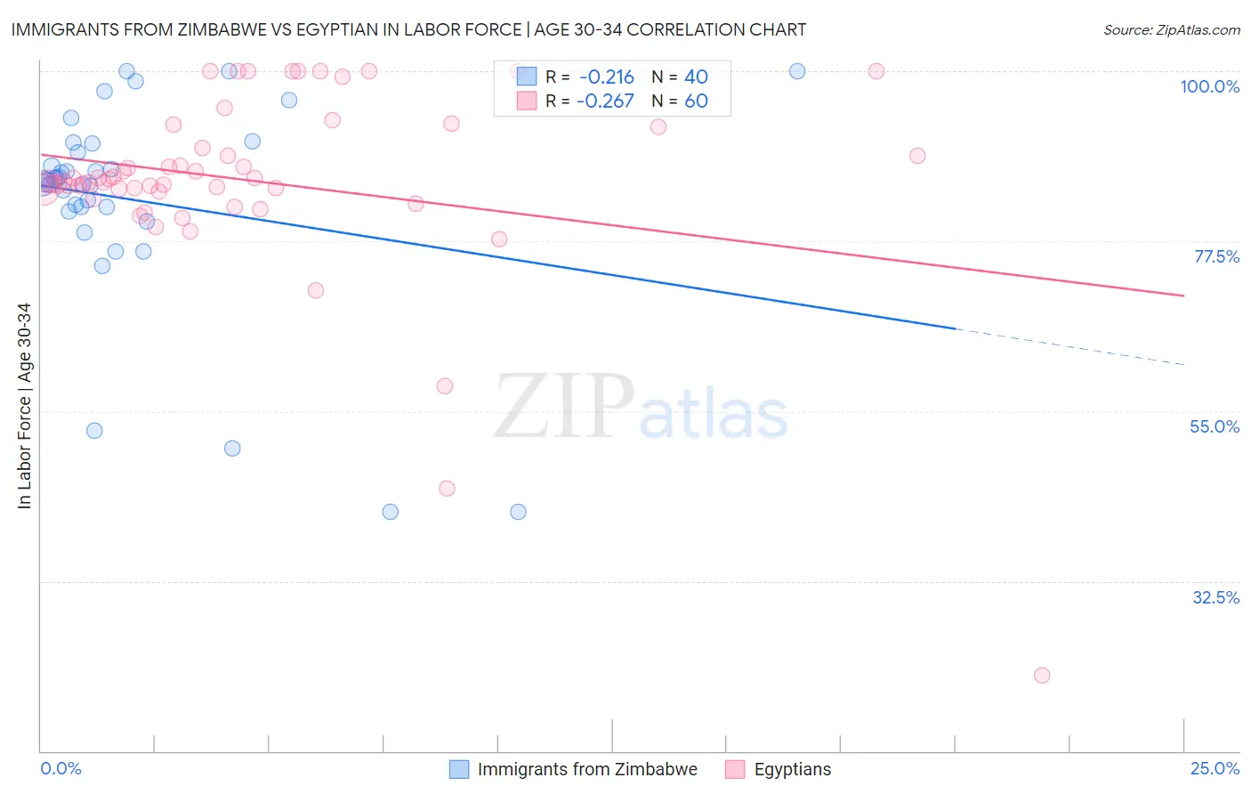 Immigrants from Zimbabwe vs Egyptian In Labor Force | Age 30-34