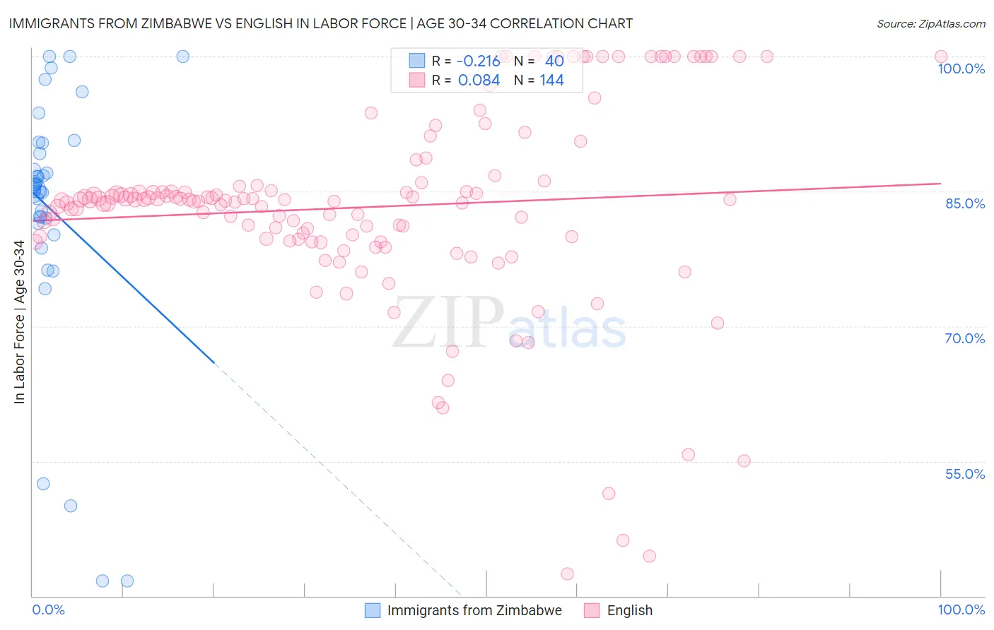 Immigrants from Zimbabwe vs English In Labor Force | Age 30-34