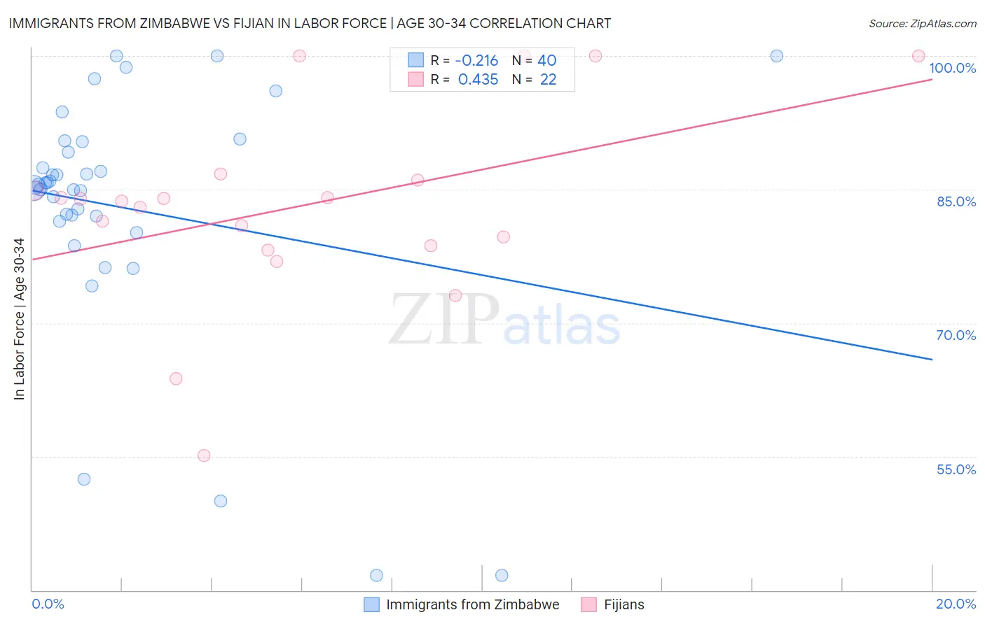Immigrants from Zimbabwe vs Fijian In Labor Force | Age 30-34