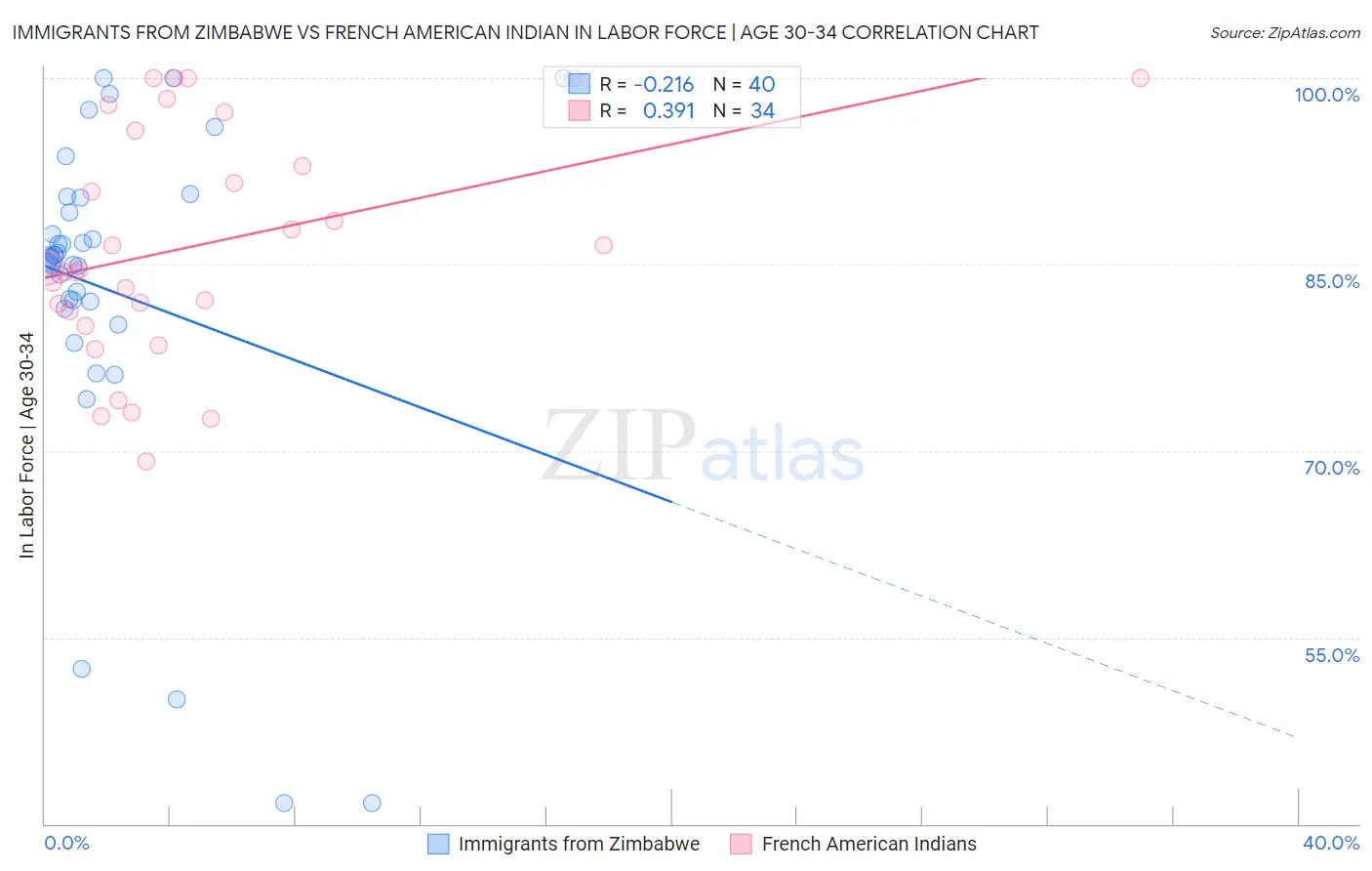 Immigrants from Zimbabwe vs French American Indian In Labor Force | Age 30-34