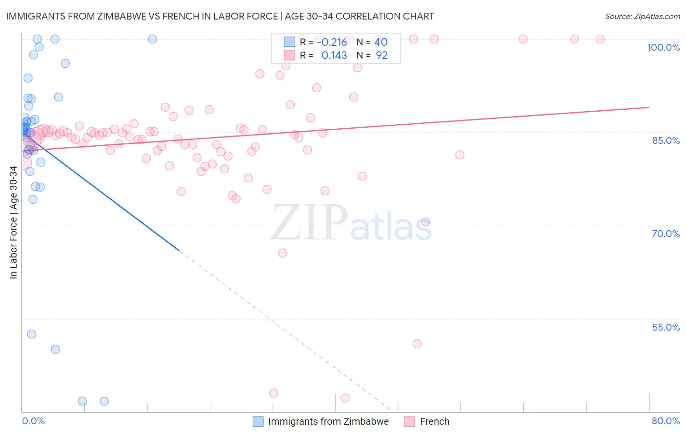 Immigrants from Zimbabwe vs French In Labor Force | Age 30-34