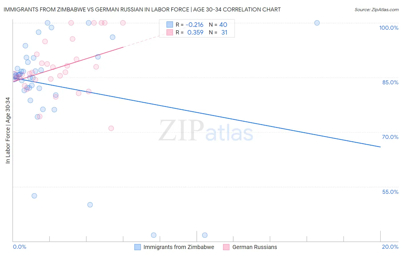 Immigrants from Zimbabwe vs German Russian In Labor Force | Age 30-34