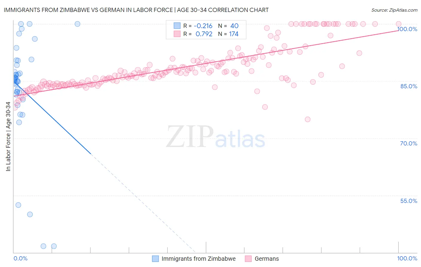 Immigrants from Zimbabwe vs German In Labor Force | Age 30-34