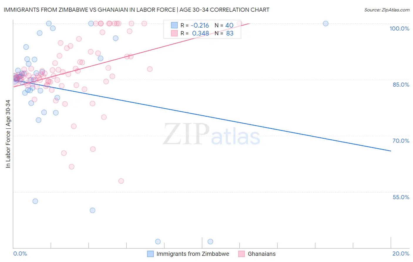 Immigrants from Zimbabwe vs Ghanaian In Labor Force | Age 30-34