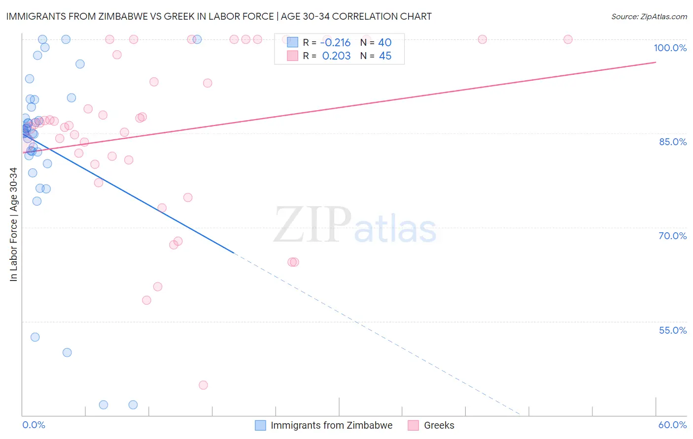 Immigrants from Zimbabwe vs Greek In Labor Force | Age 30-34