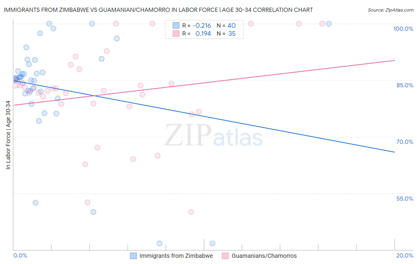 Immigrants from Zimbabwe vs Guamanian/Chamorro In Labor Force | Age 30-34