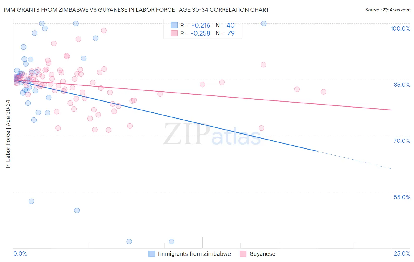 Immigrants from Zimbabwe vs Guyanese In Labor Force | Age 30-34