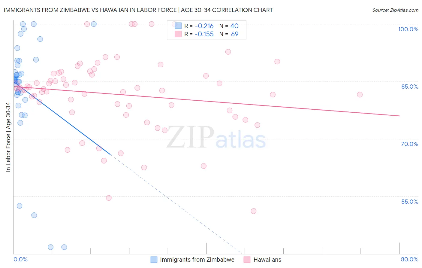 Immigrants from Zimbabwe vs Hawaiian In Labor Force | Age 30-34