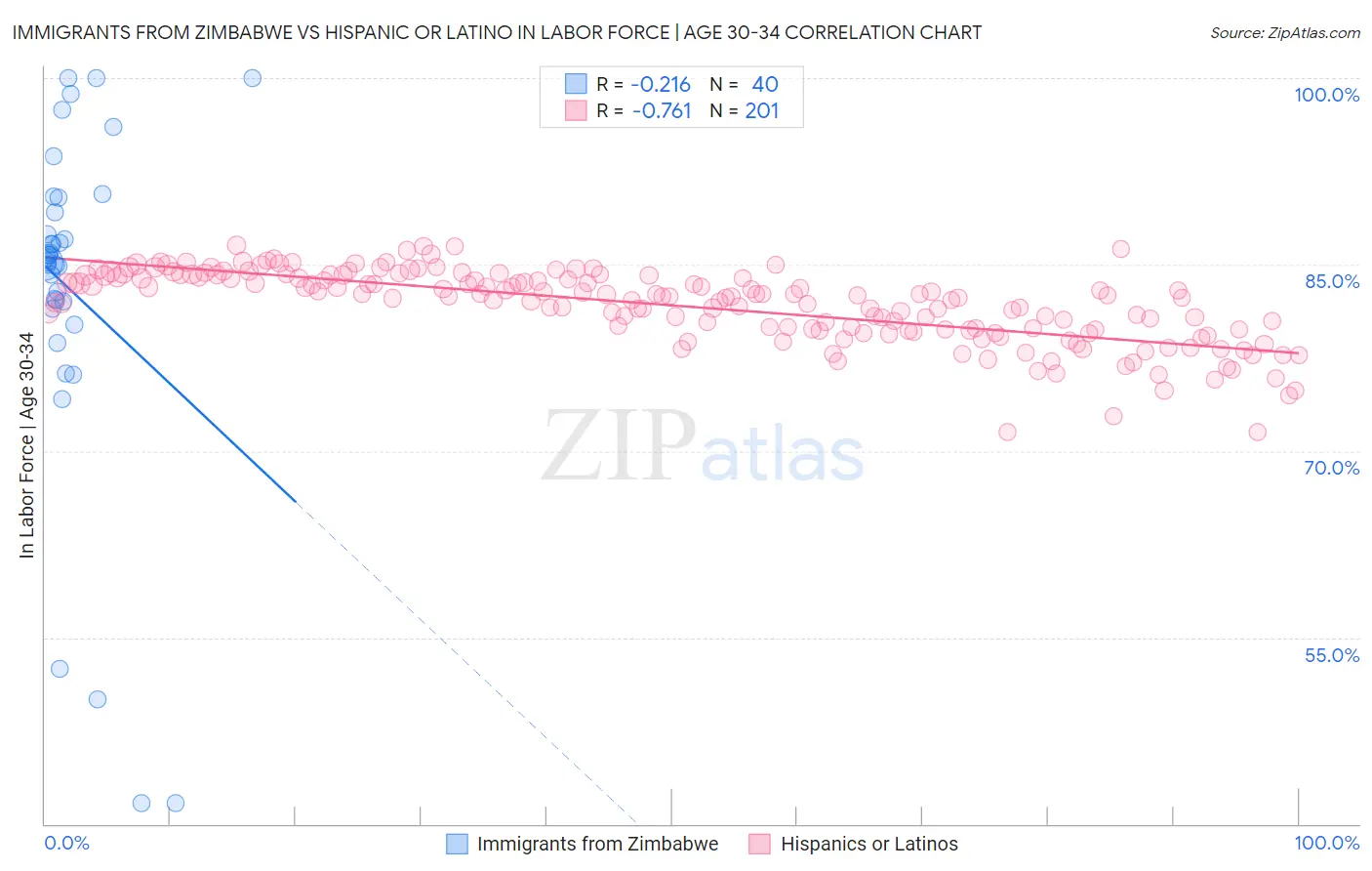 Immigrants from Zimbabwe vs Hispanic or Latino In Labor Force | Age 30-34