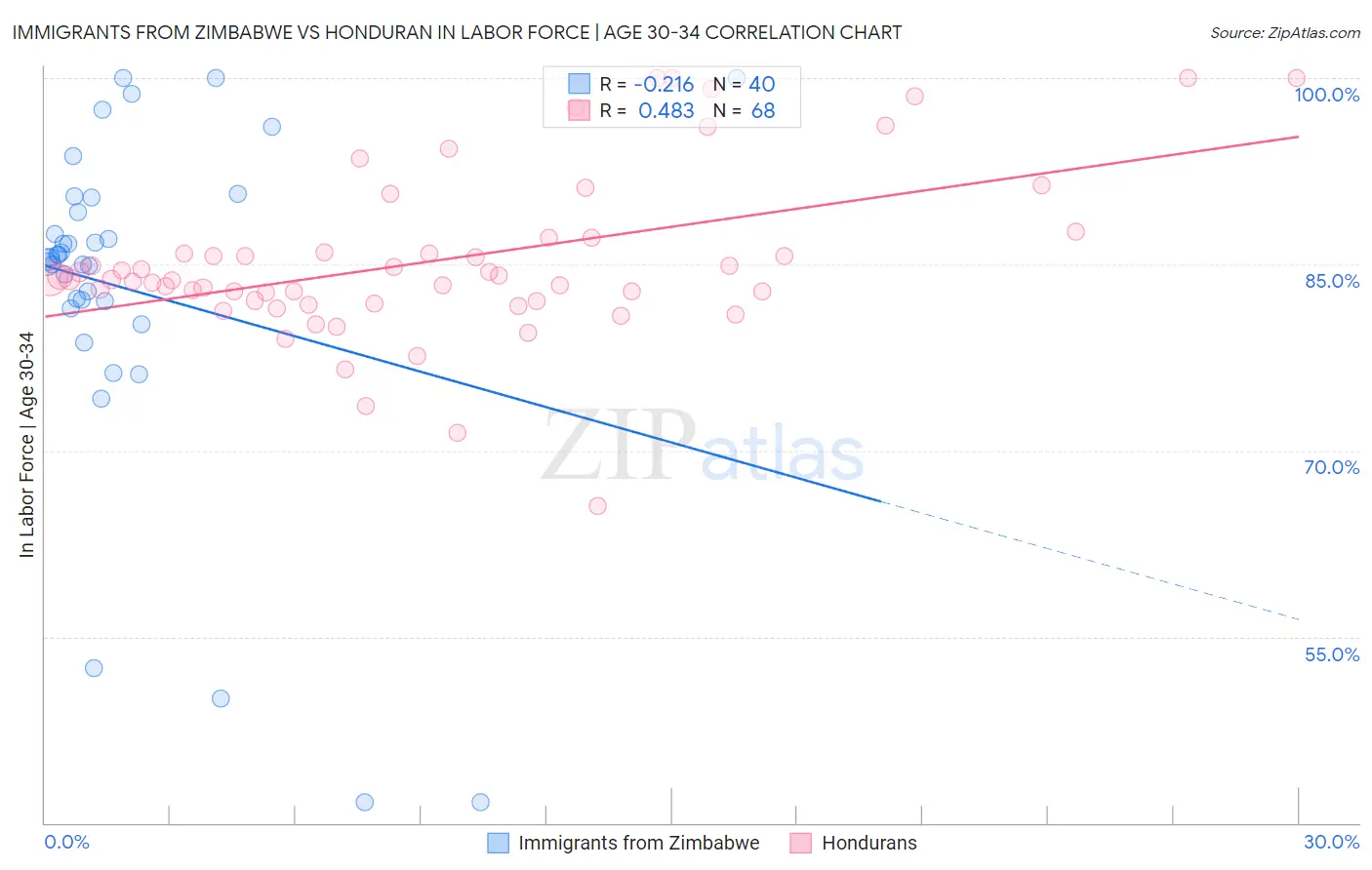 Immigrants from Zimbabwe vs Honduran In Labor Force | Age 30-34
