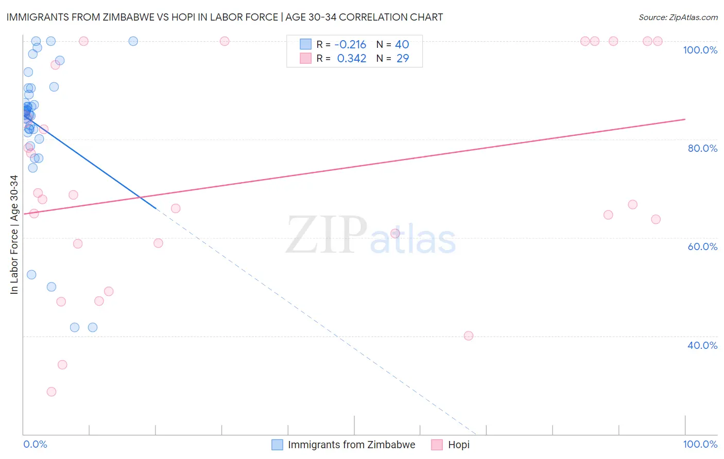 Immigrants from Zimbabwe vs Hopi In Labor Force | Age 30-34