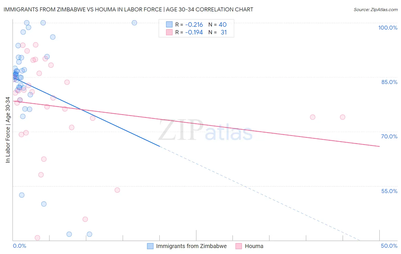 Immigrants from Zimbabwe vs Houma In Labor Force | Age 30-34