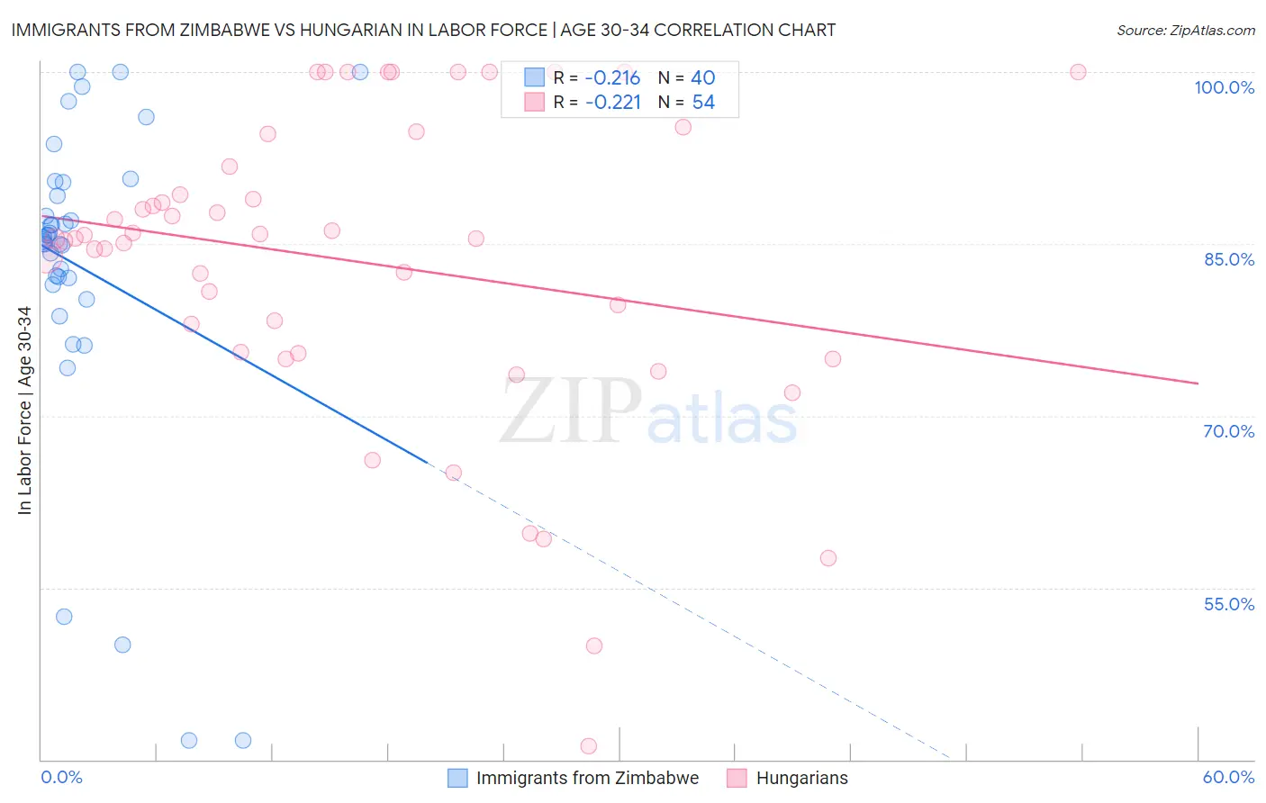 Immigrants from Zimbabwe vs Hungarian In Labor Force | Age 30-34